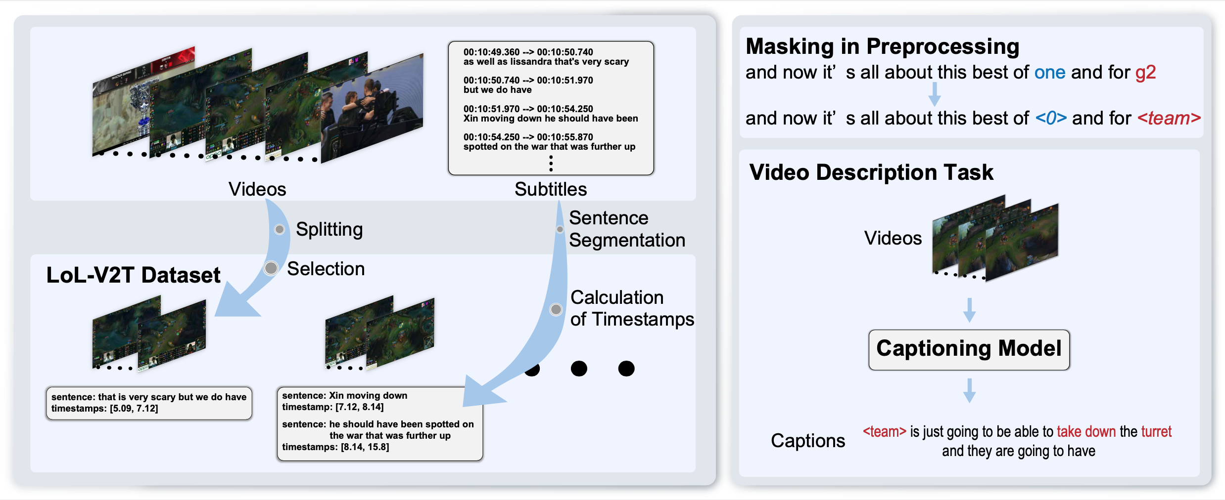 PDF] LoL-V2T: Large-Scale Esports Video Description Dataset